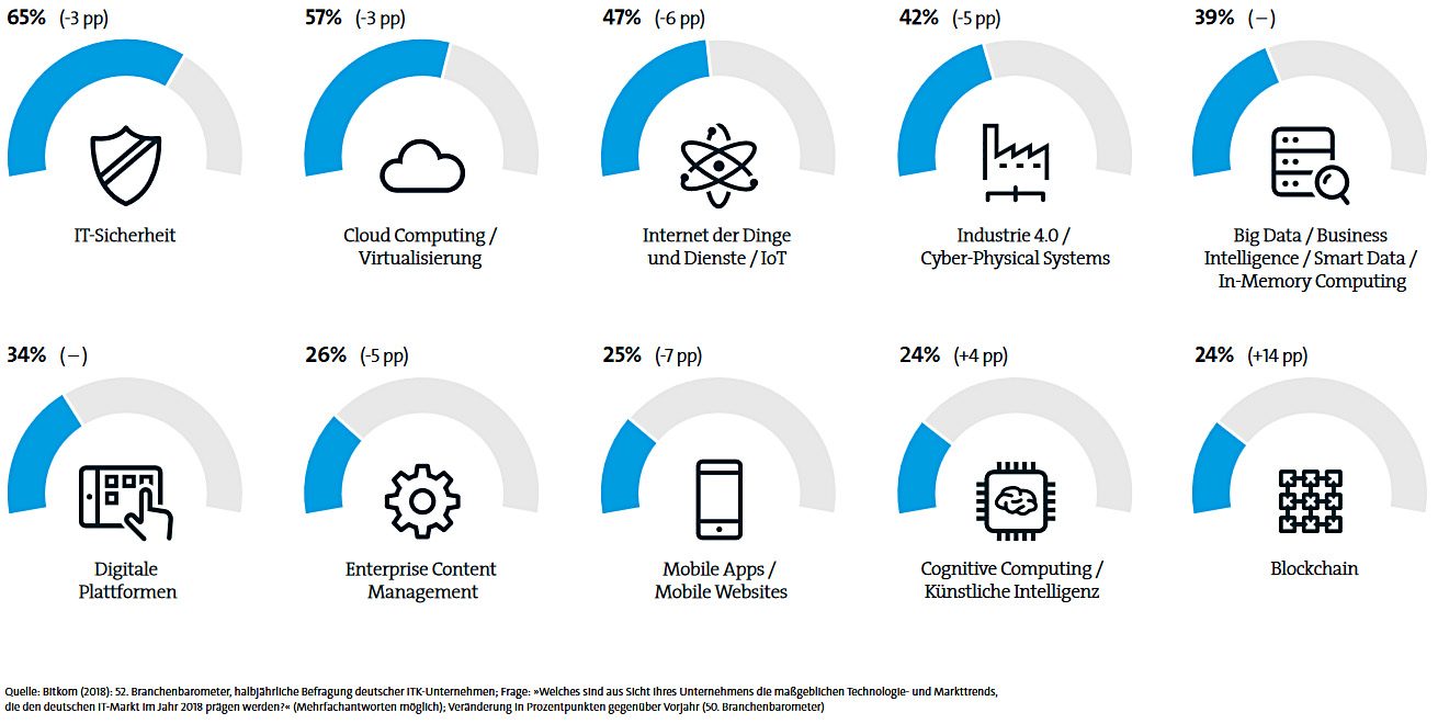 Bitkom Mittelstandsbericht